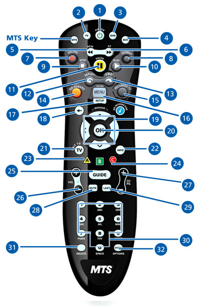Ultimate TV MXv4 remote buttons labelled