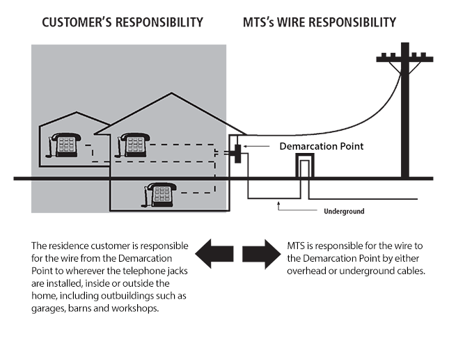 Residence customer is responsible for the wire from the demarcation point to wherever the telephone jacks are installed, inside or outisde the home, including outbuildings. Bell MTS is responsible for the wire to the demarcation point by either overhead or underground cables.